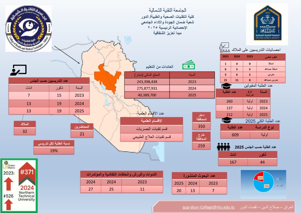 احصائيات كلية التقنيات الصحية والطبية-الدور 2025